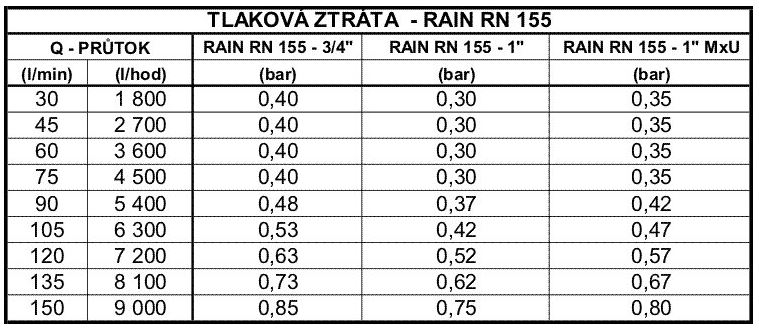 RN 155 PLUS, 1", M x převlečná matice, s regulací průtoku